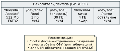  Схема разметки накопителя