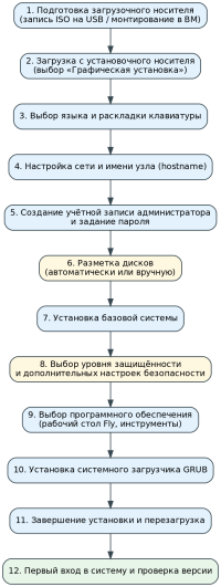  Последовательность установки Astra Linux