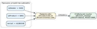  Привязка устройства правилом udev