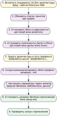  Последовательность установки Wine